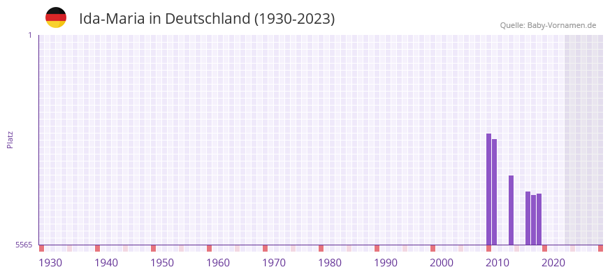 Ida-Maria in der Vornamen-Hitliste von Deutschland (1930-2023) Ida-Maria in der Vornamen-Hitliste von Deutschland (1930-2023)