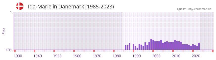 Ida-Marie in der Vornamen-Hitliste von Dnemark (1985-2023)