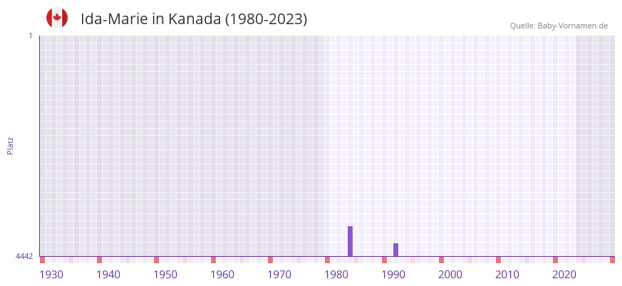 Ida-Marie in der Vornamen-Hitliste von Kanada (1980-2023)