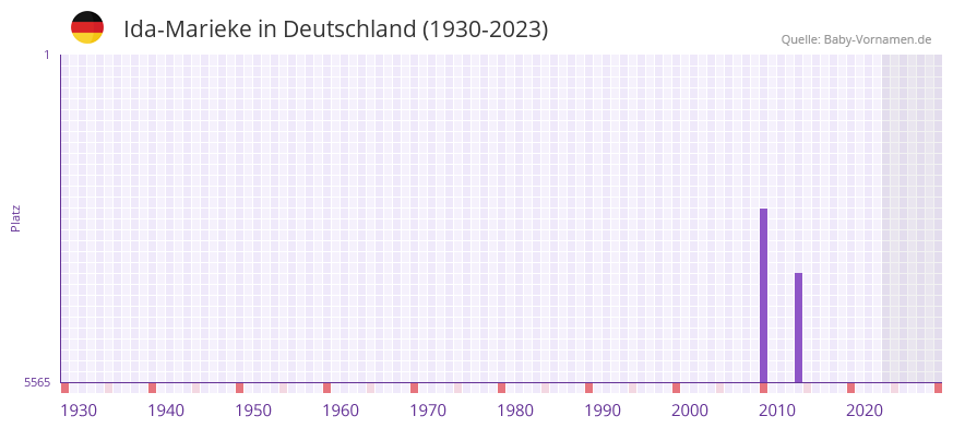 Ida-Marieke in der Vornamen-Hitliste von Deutschland (1930-2023) Ida-Marieke in der Vornamen-Hitliste von Deutschland (1930-2023)