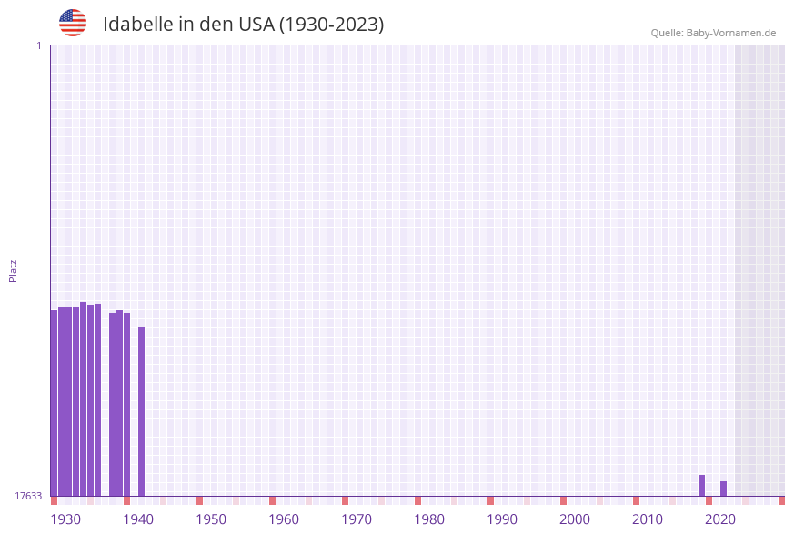Idabelle in der Vornamen-Hitliste von den USA (1930-2023)