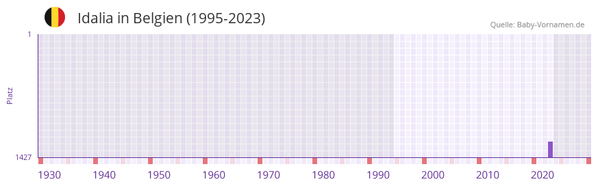Idalia in der Vornamen-Hitliste von Belgien (1995-2023)