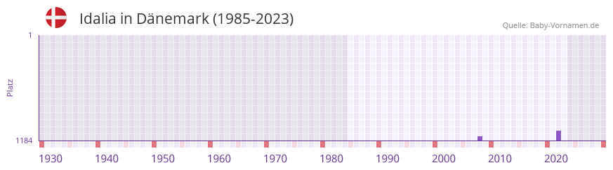Idalia in der Vornamen-Hitliste von Dnemark (1985-2023)