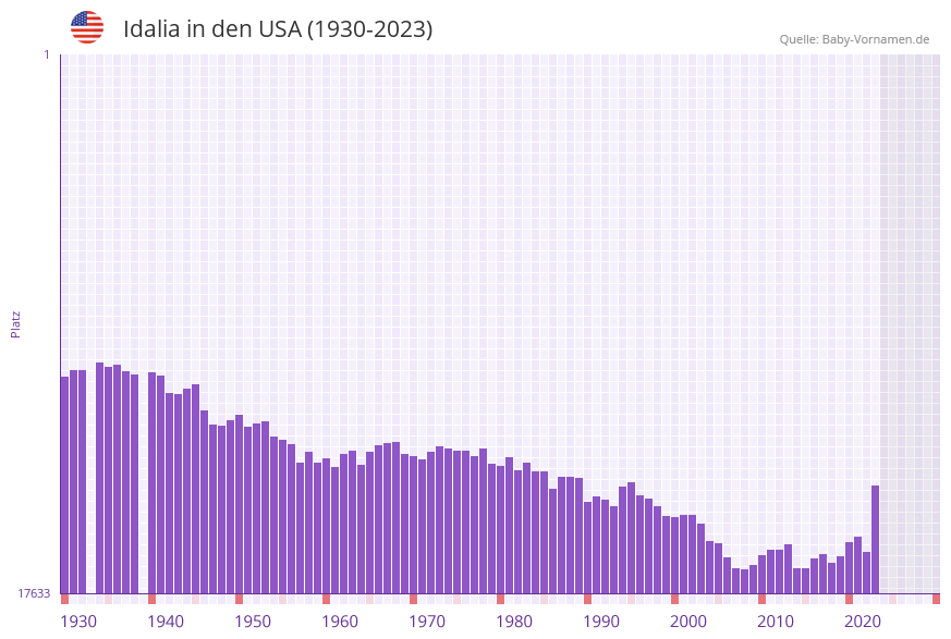 Idalia in der Vornamen-Hitliste von den USA (1930-2023)