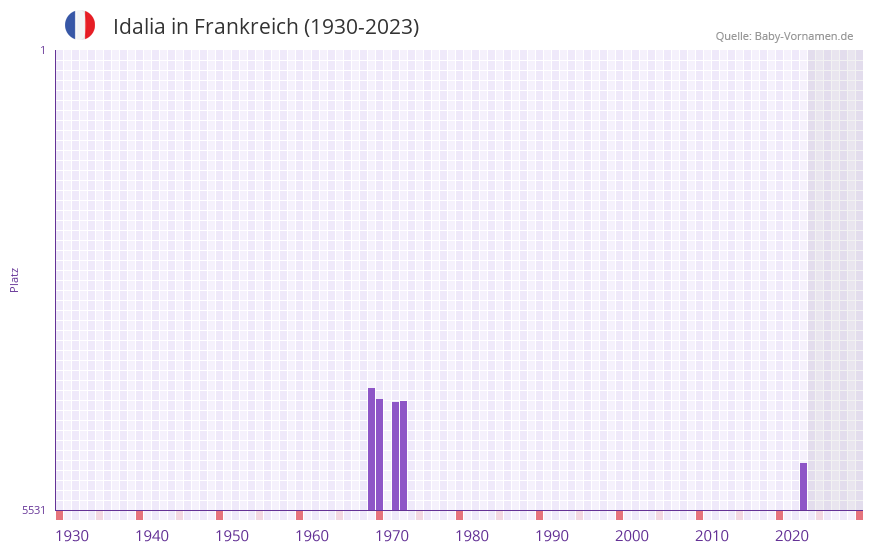 Idalia in der Vornamen-Hitliste von Frankreich (1930-2023)