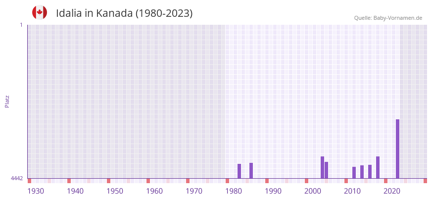 Idalia in der Vornamen-Hitliste von Kanada (1980-2023)