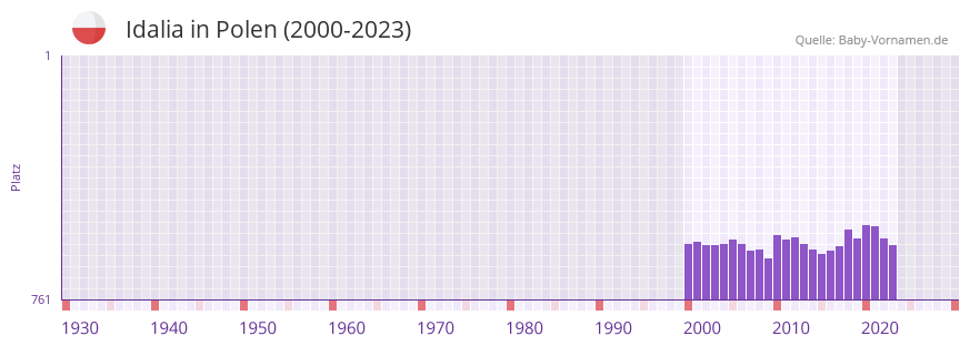 Idalia in der Vornamen-Hitliste von Polen (2000-2023)