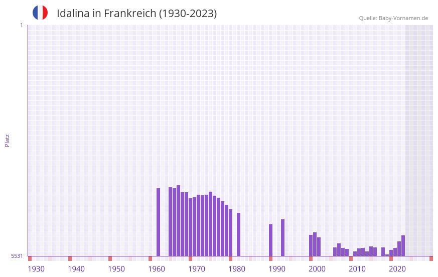 Idalina in der Vornamen-Hitliste von Frankreich (1930-2023)