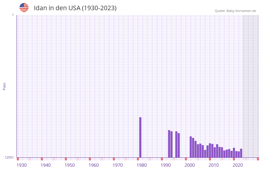 Idan in der Vornamen-Hitliste von den USA (1930-2023) Idan in der Vornamen-Hitliste von den USA (1930-2023)