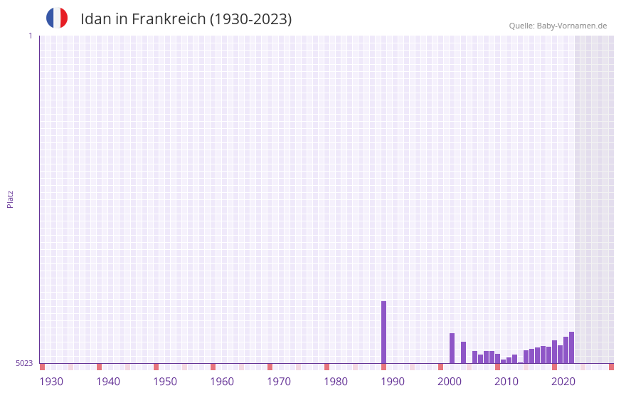 Idan in der Vornamen-Hitliste von Frankreich (1930-2023) Idan in der Vornamen-Hitliste von Frankreich (1930-2023)