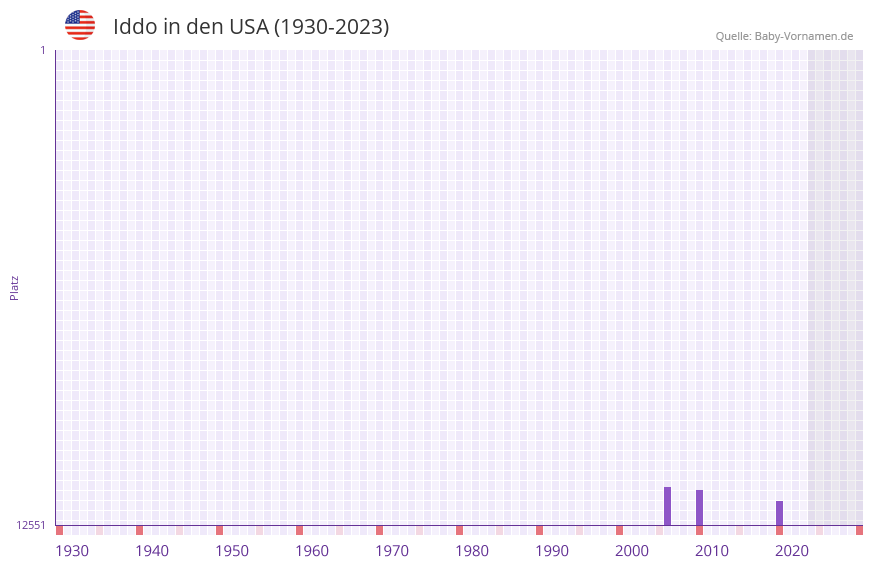 Iddo in der Vornamen-Hitliste von den USA (1930-2023) Iddo in der Vornamen-Hitliste von den USA (1930-2023)