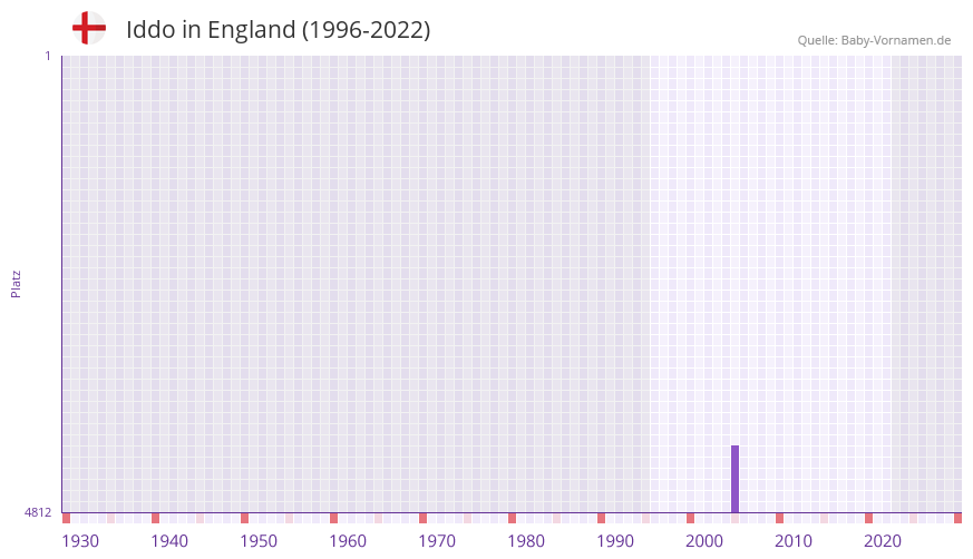 Iddo in der Vornamen-Hitliste von England (1996-2022) Iddo in der Vornamen-Hitliste von England (1996-2022)