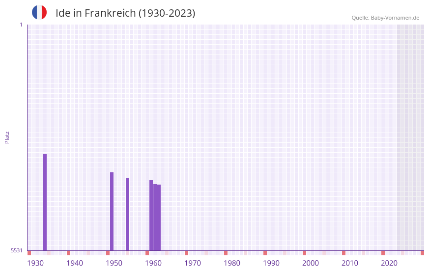 Ide in der Vornamen-Hitliste von Frankreich (1930-2023)