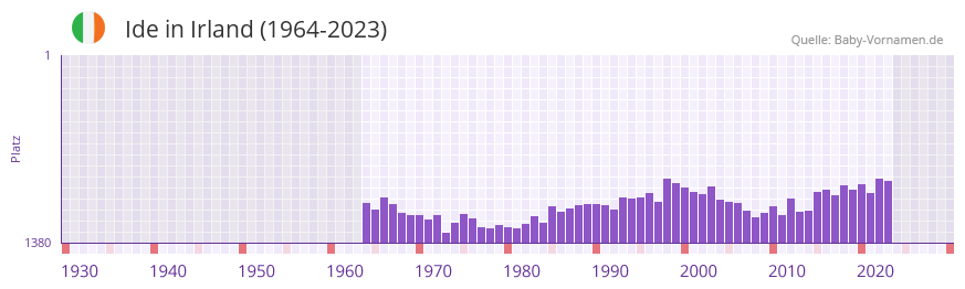 Ide in der Vornamen-Hitliste von Irland (1964-2023)