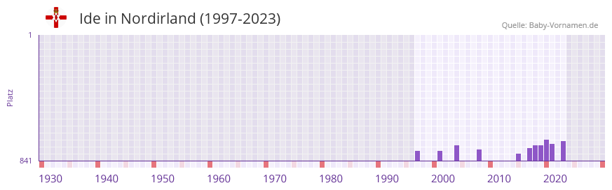 Ide in der Vornamen-Hitliste von Nordirland (1997-2023)