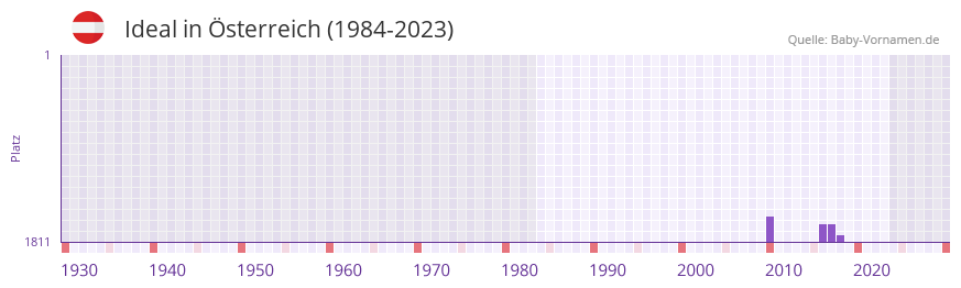 Ideal in der Vornamen-Hitliste von sterreich (1984-2023)