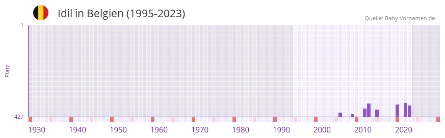 Idil in der Vornamen-Hitliste von Belgien (1995-2023) Idil in der Vornamen-Hitliste von Belgien (1995-2023)
