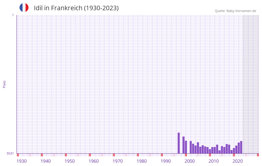 Idil in der Vornamen-Hitliste von Frankreich (1930-2023) Idil in der Vornamen-Hitliste von Frankreich (1930-2023)
