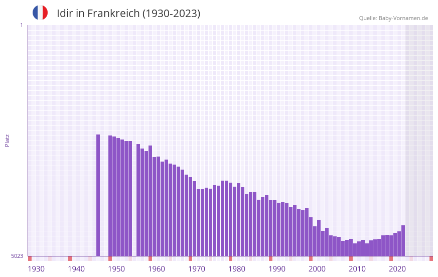 Idir in der Vornamen-Hitliste von Frankreich (1930-2023)