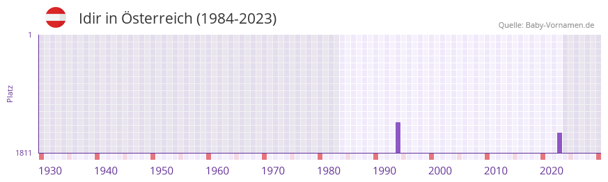 Idir in der Vornamen-Hitliste von sterreich (1984-2023)
