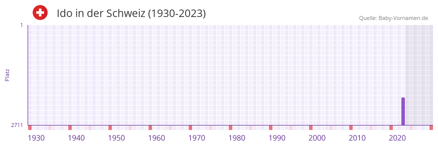 Ido in der Vornamen-Hitliste von der Schweiz (1930-2023)