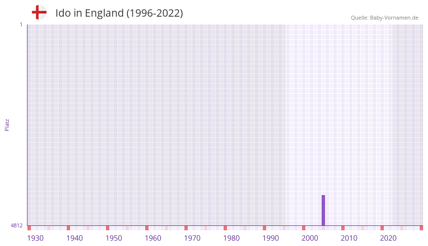 Ido in der Vornamen-Hitliste von England (1996-2022)