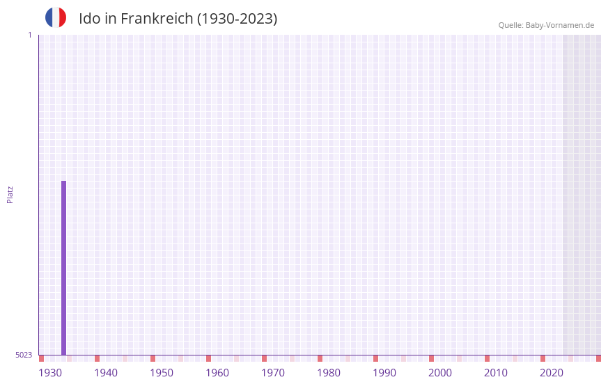 Ido in der Vornamen-Hitliste von Frankreich (1930-2023)