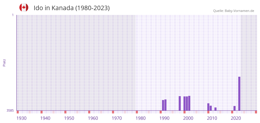 Ido in der Vornamen-Hitliste von Kanada (1980-2023)