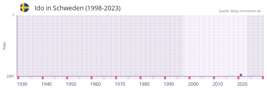 Ido in der Vornamen-Hitliste von Schweden (1998-2023)