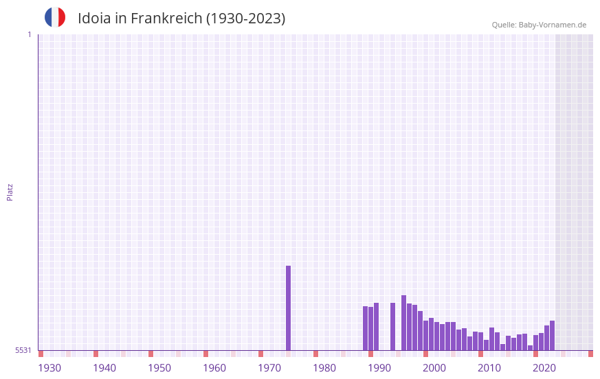 Idoia in der Vornamen-Hitliste von Frankreich (1930-2023) Idoia in der Vornamen-Hitliste von Frankreich (1930-2023)