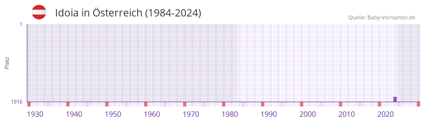 Idoia in der Vornamen-Hitliste von �sterreich (1984-2024)