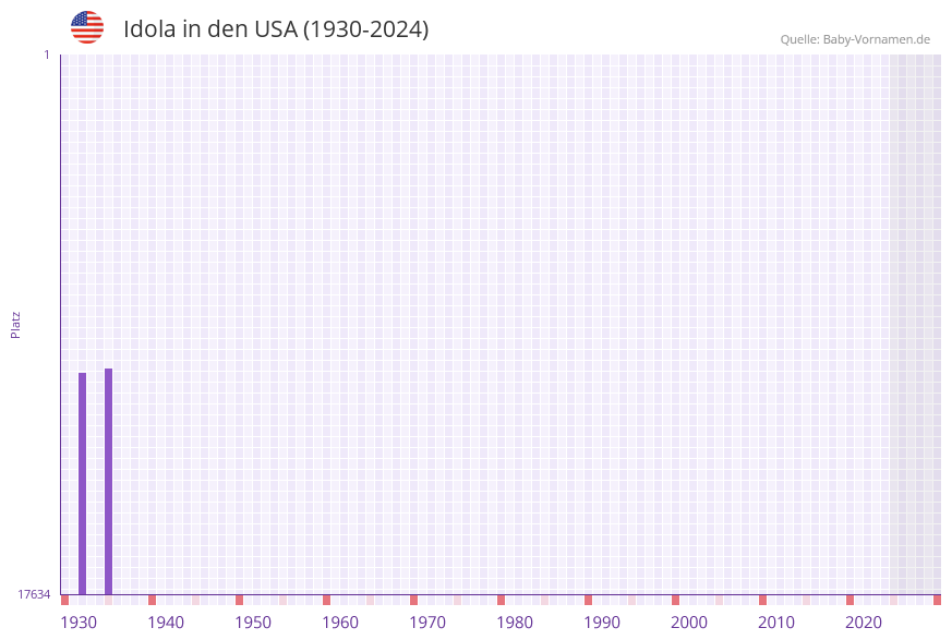 Idola in der Vornamen-Hitliste von den USA (1930-2024)