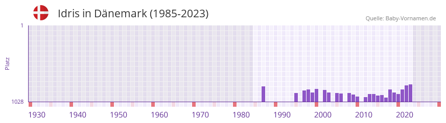 Idris in der Vornamen-Hitliste von Dnemark (1985-2023)