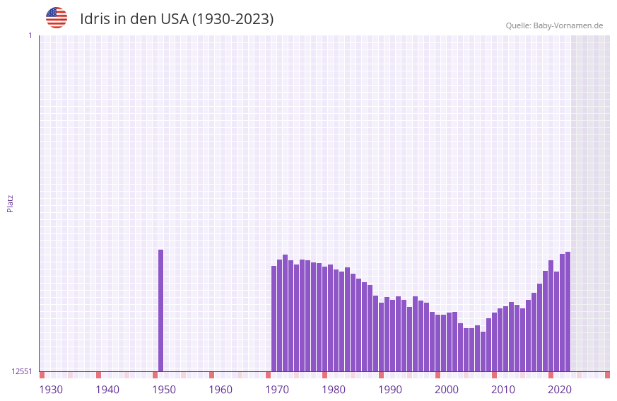 Idris in der Vornamen-Hitliste von den USA (1930-2023)