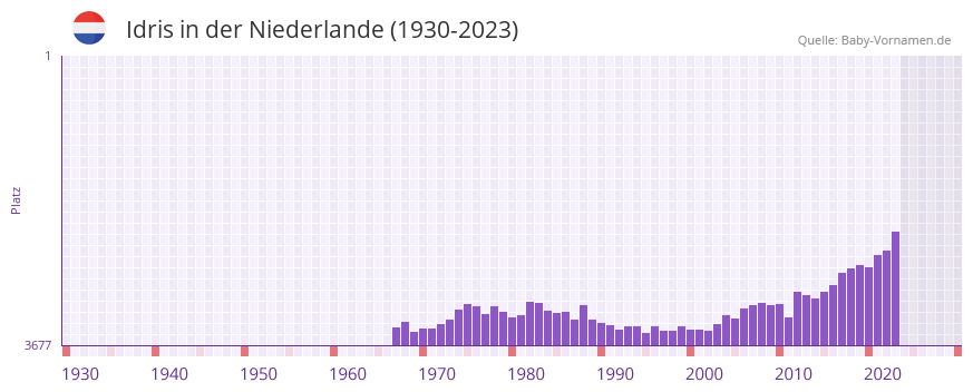 Idris in der Vornamen-Hitliste von der Niederlande (1930-2023)