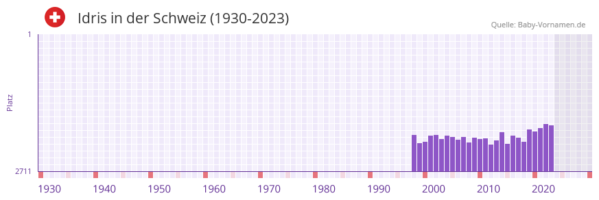 Idris in der Vornamen-Hitliste von der Schweiz (1930-2023)