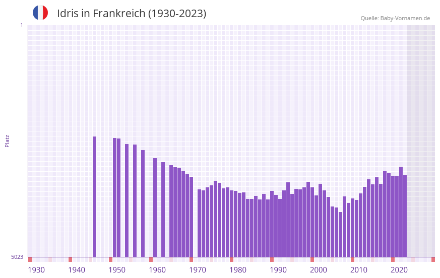 Idris in der Vornamen-Hitliste von Frankreich (1930-2023)