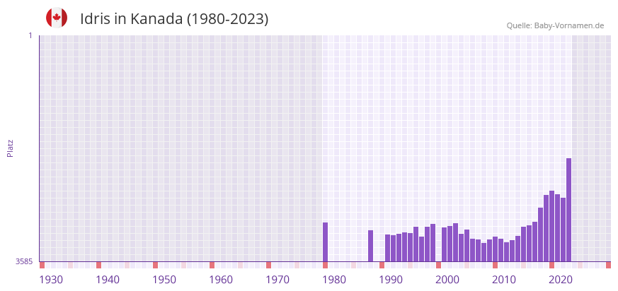 Idris in der Vornamen-Hitliste von Kanada (1980-2023)