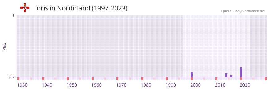 Idris in der Vornamen-Hitliste von Nordirland (1997-2023)
