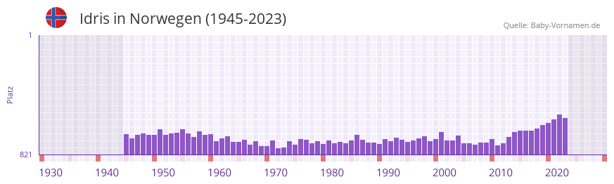 Idris in der Vornamen-Hitliste von Norwegen (1945-2023)