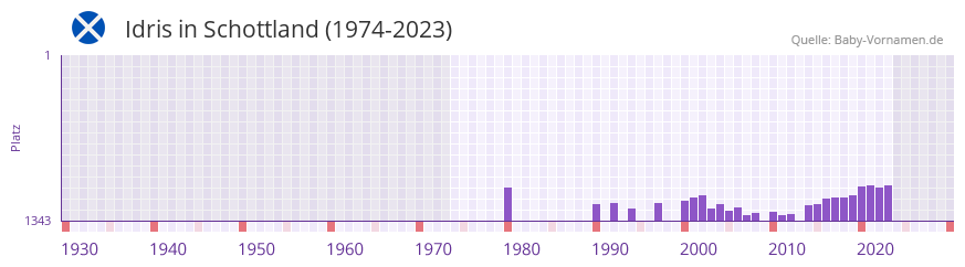 Idris in der Vornamen-Hitliste von Schottland (1974-2023)