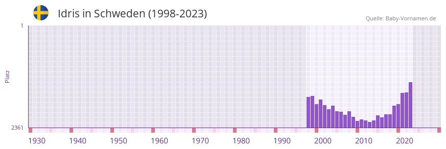 Idris in der Vornamen-Hitliste von Schweden (1998-2023)