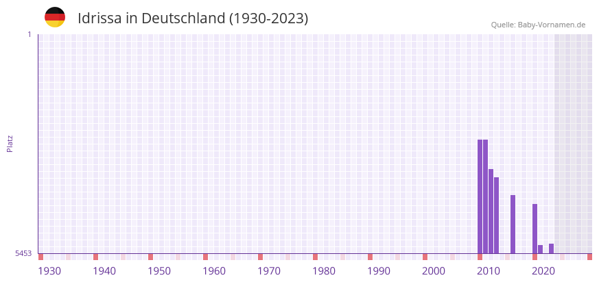Idrissa in der Vornamen-Hitliste von Deutschland (1930-2023) Idrissa in der Vornamen-Hitliste von Deutschland (1930-2023)