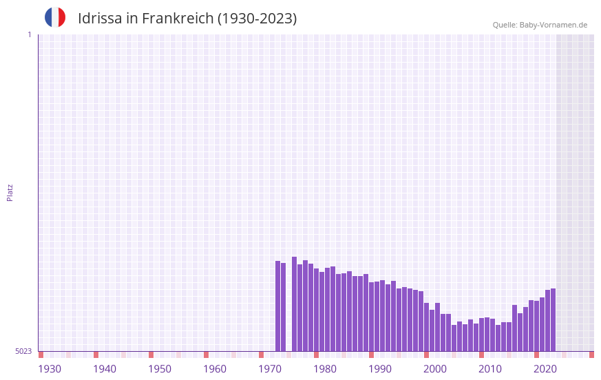 Idrissa in der Vornamen-Hitliste von Frankreich (1930-2023) Idrissa in der Vornamen-Hitliste von Frankreich (1930-2023)