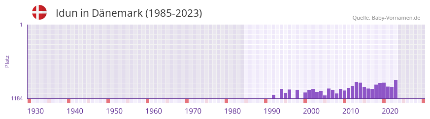 Idun in der Vornamen-Hitliste von Dnemark (1985-2023)