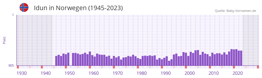 Idun in der Vornamen-Hitliste von Norwegen (1945-2023)