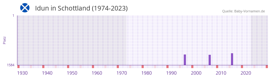 Idun in der Vornamen-Hitliste von Schottland (1974-2023)