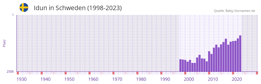 Idun in der Vornamen-Hitliste von Schweden (1998-2023)