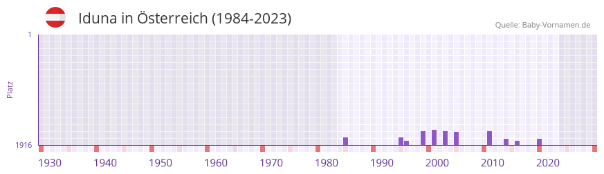 Iduna in der Vornamen-Hitliste von sterreich (1984-2023)