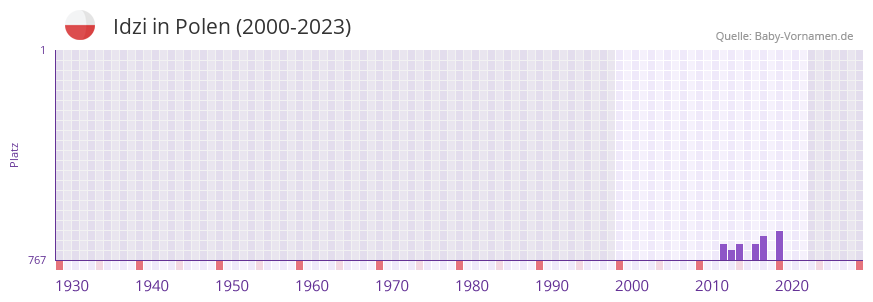 Idzi in der Vornamen-Hitliste von Polen (2000-2023) Idzi in der Vornamen-Hitliste von Polen (2000-2023)